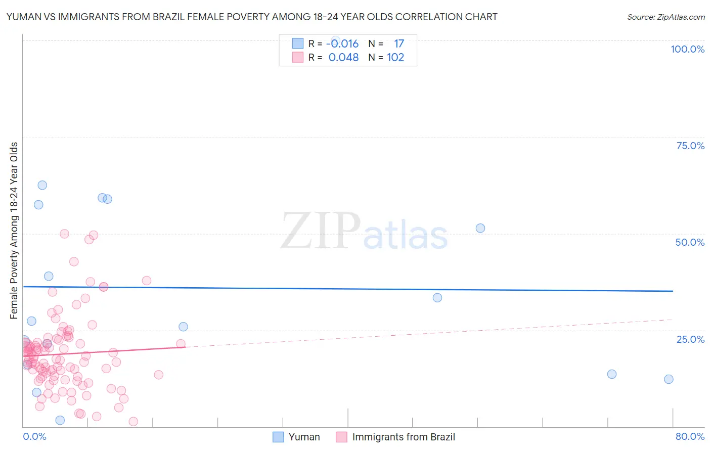 Yuman vs Immigrants from Brazil Female Poverty Among 18-24 Year Olds