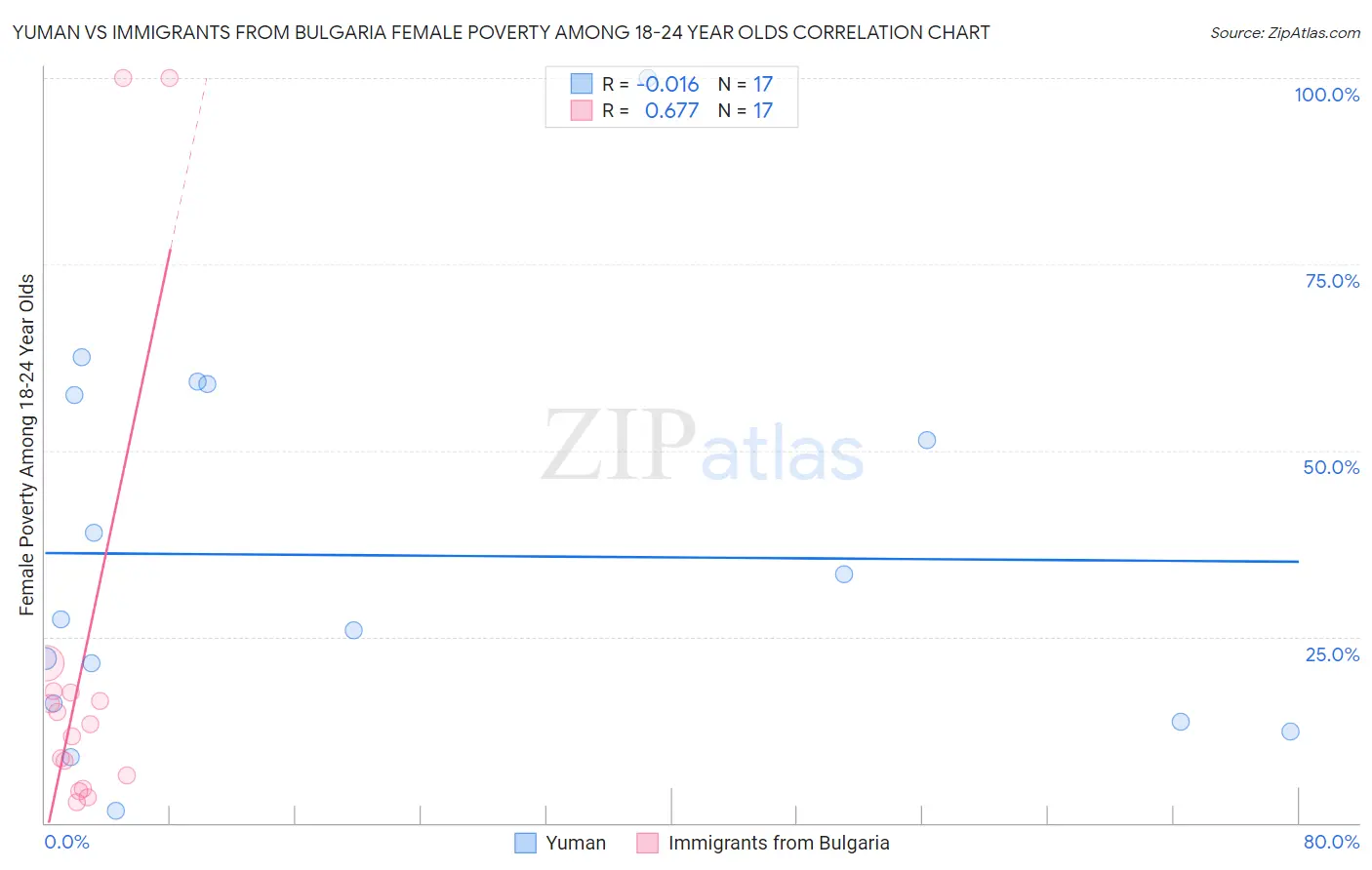 Yuman vs Immigrants from Bulgaria Female Poverty Among 18-24 Year Olds