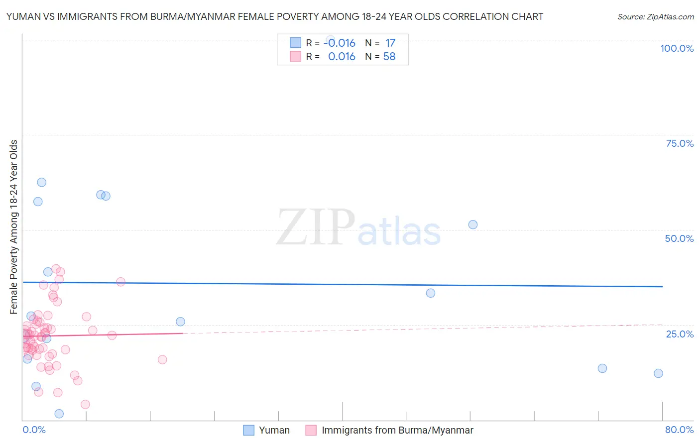 Yuman vs Immigrants from Burma/Myanmar Female Poverty Among 18-24 Year Olds