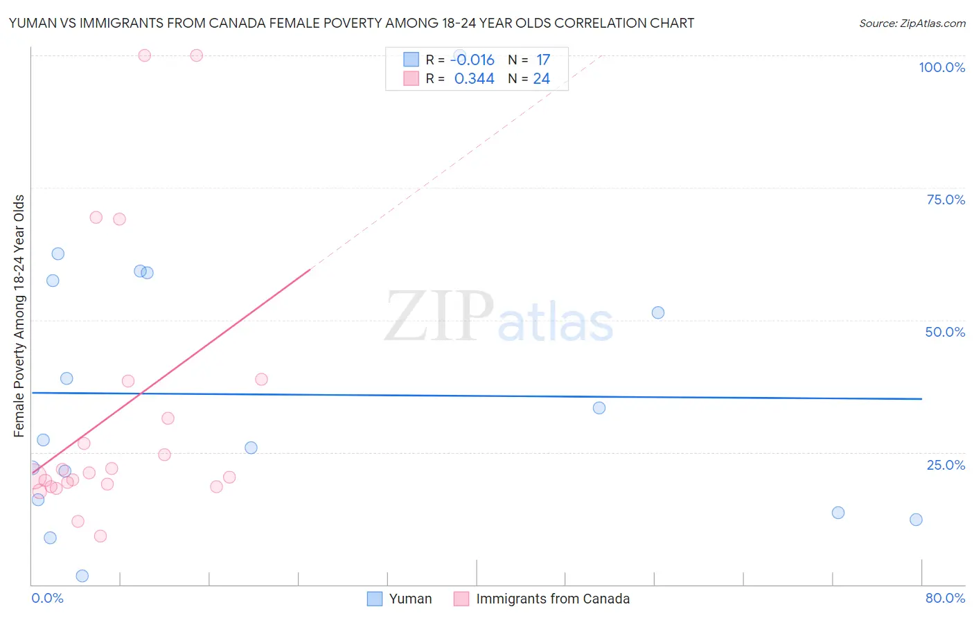 Yuman vs Immigrants from Canada Female Poverty Among 18-24 Year Olds