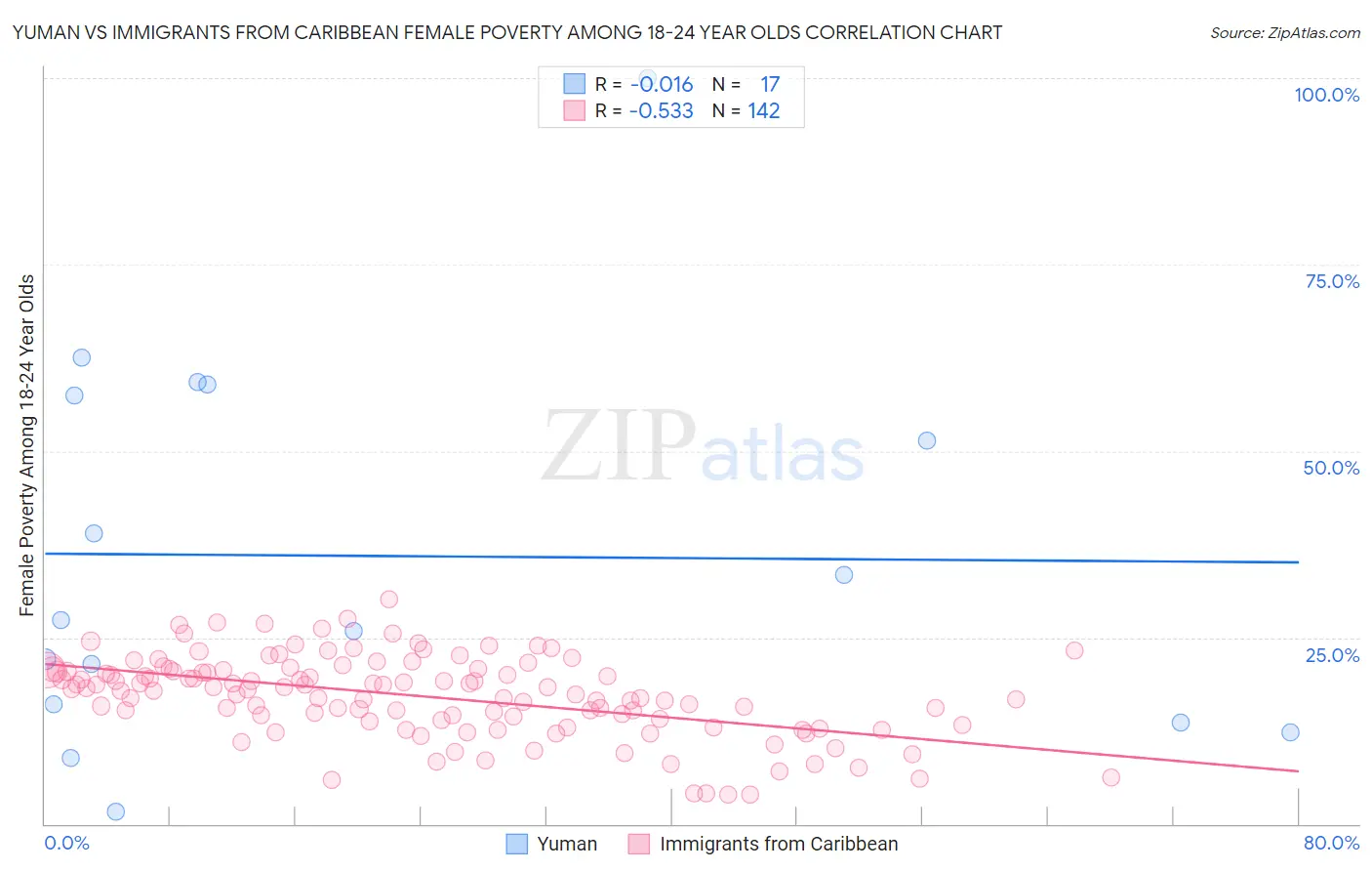 Yuman vs Immigrants from Caribbean Female Poverty Among 18-24 Year Olds