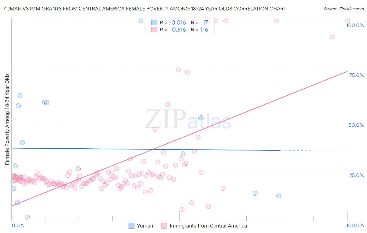 Yuman vs Immigrants from Central America Female Poverty Among 18-24 Year Olds