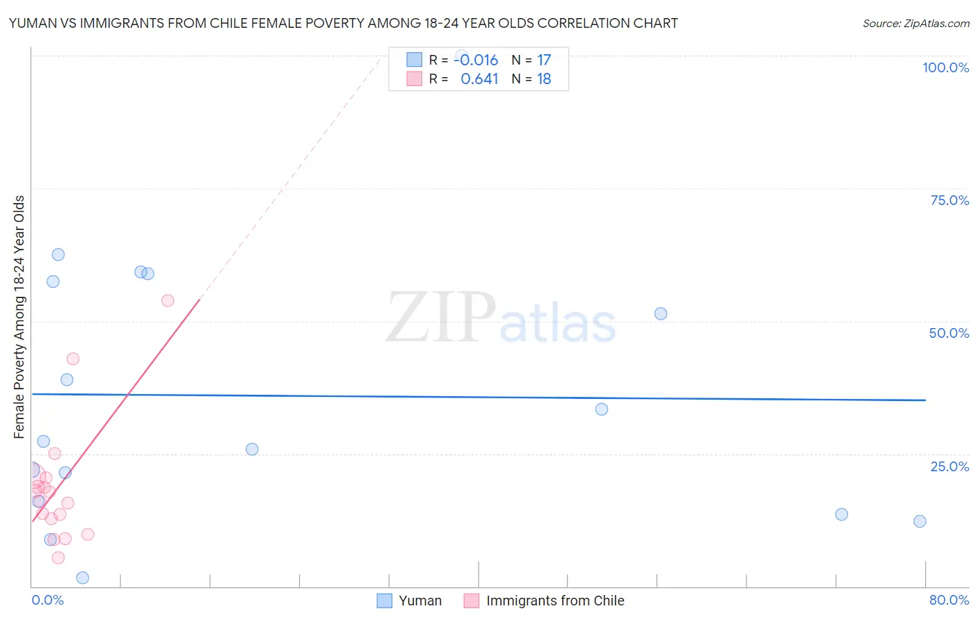 Yuman vs Immigrants from Chile Female Poverty Among 18-24 Year Olds