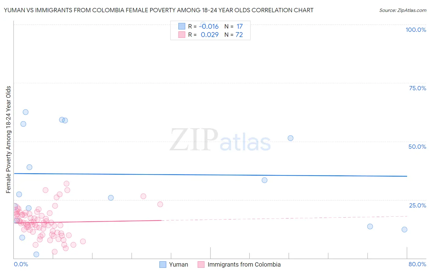 Yuman vs Immigrants from Colombia Female Poverty Among 18-24 Year Olds