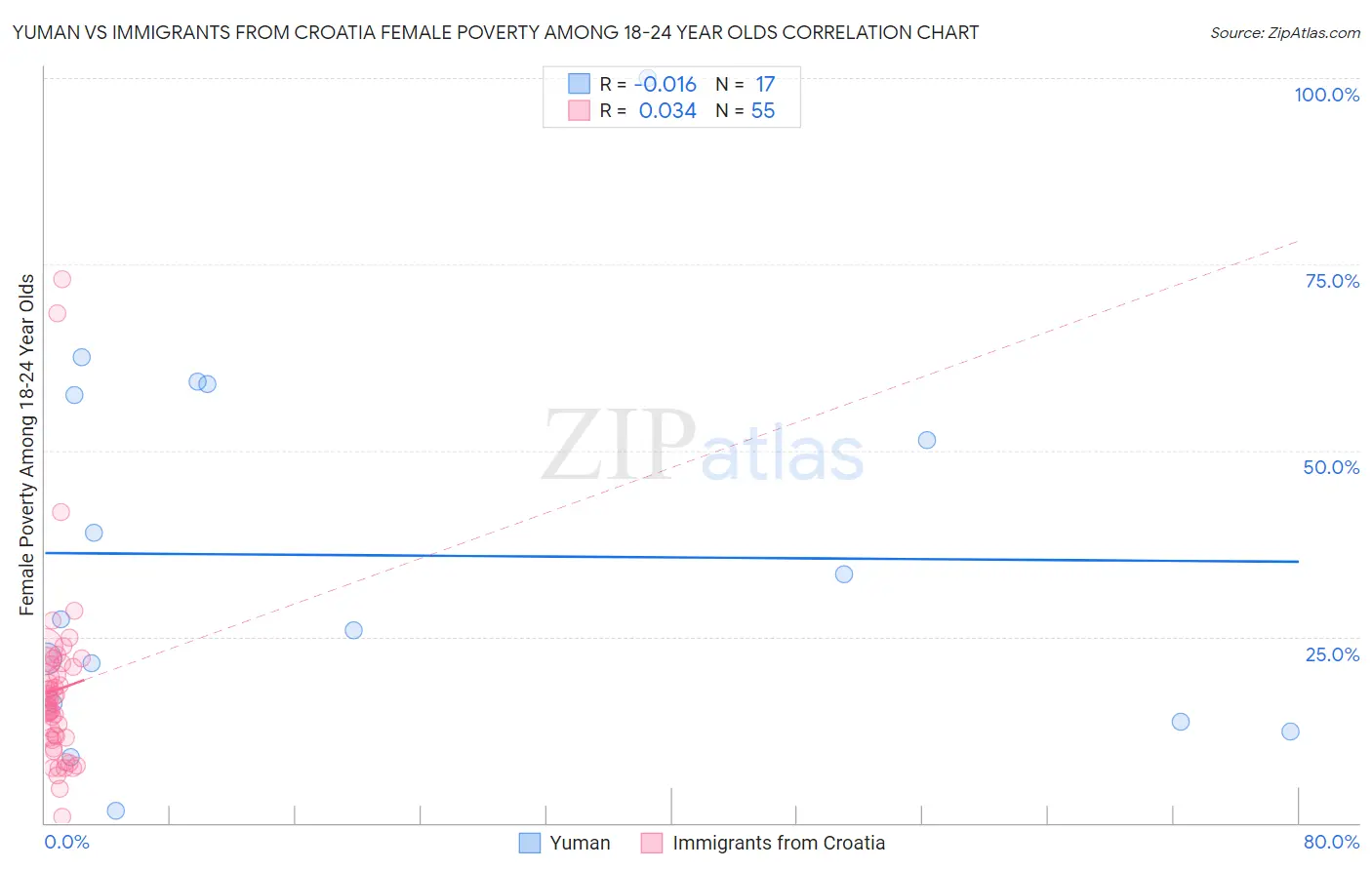 Yuman vs Immigrants from Croatia Female Poverty Among 18-24 Year Olds