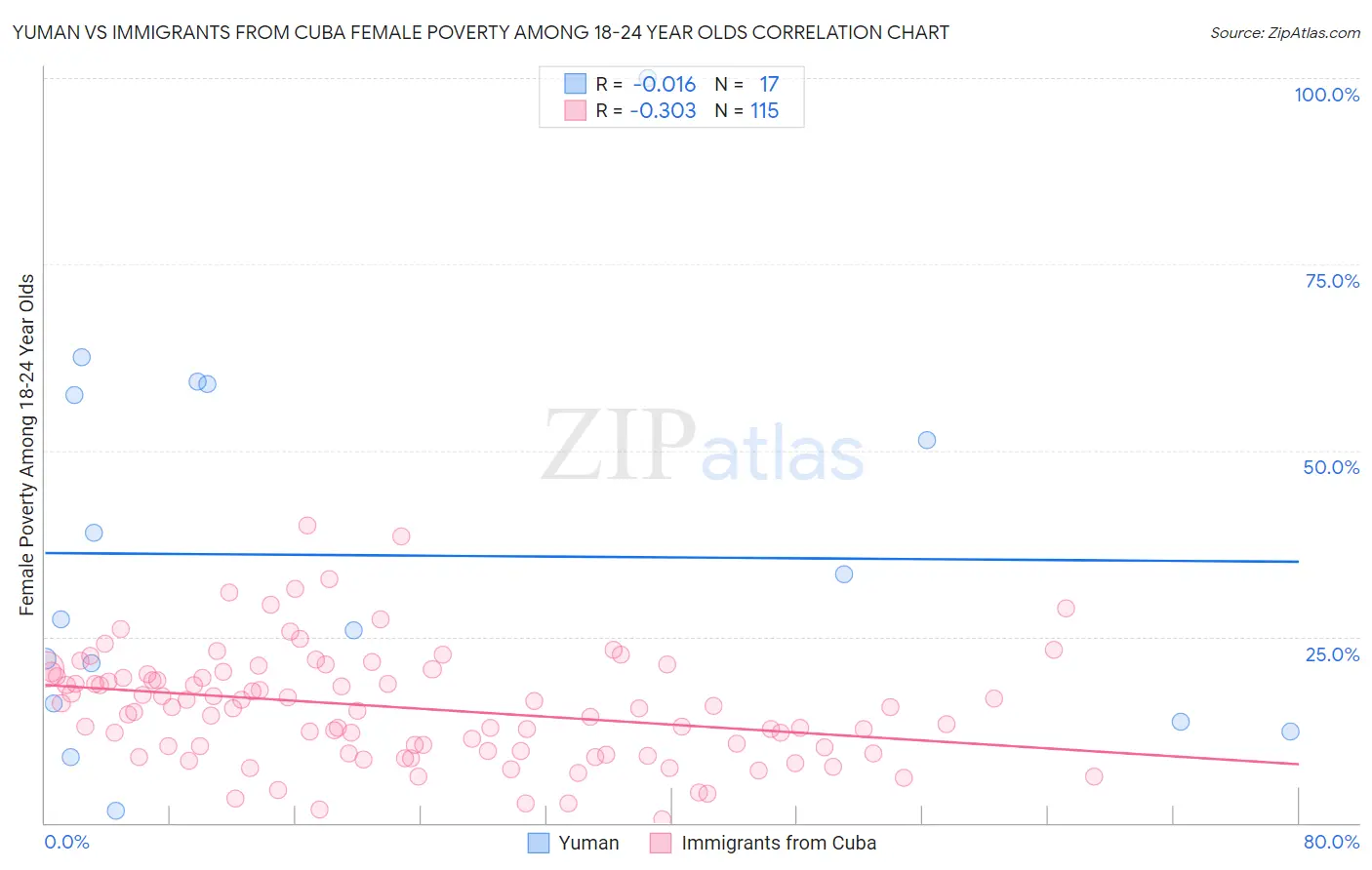 Yuman vs Immigrants from Cuba Female Poverty Among 18-24 Year Olds