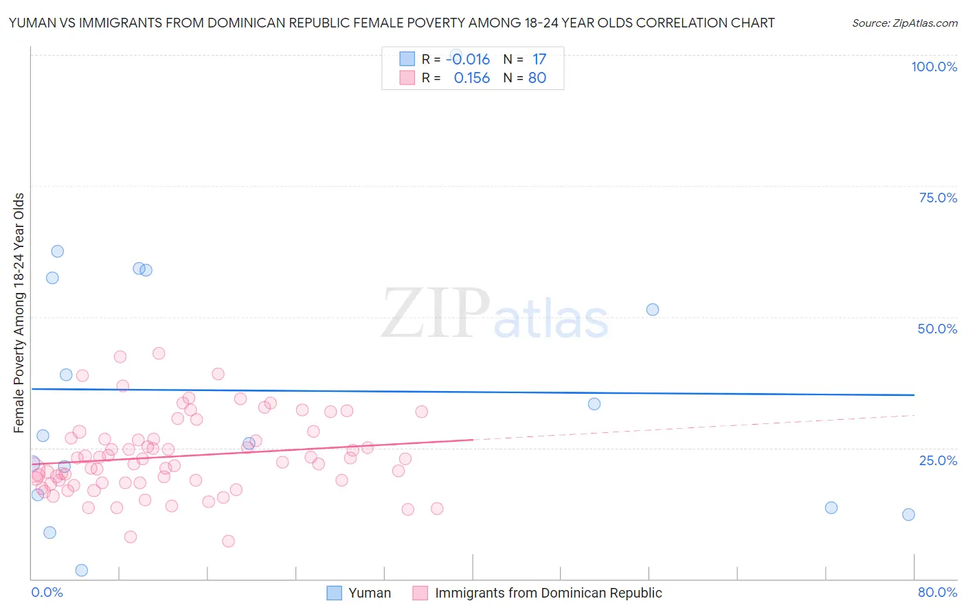 Yuman vs Immigrants from Dominican Republic Female Poverty Among 18-24 Year Olds