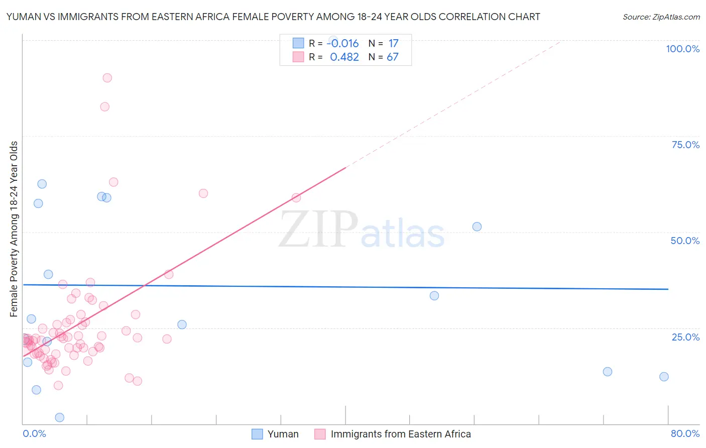 Yuman vs Immigrants from Eastern Africa Female Poverty Among 18-24 Year Olds