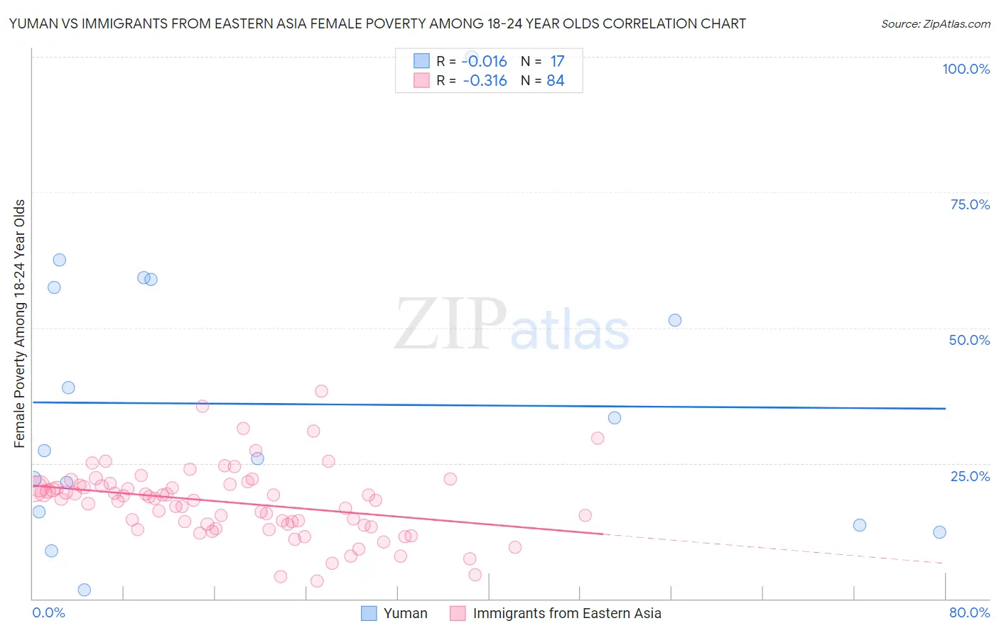 Yuman vs Immigrants from Eastern Asia Female Poverty Among 18-24 Year Olds