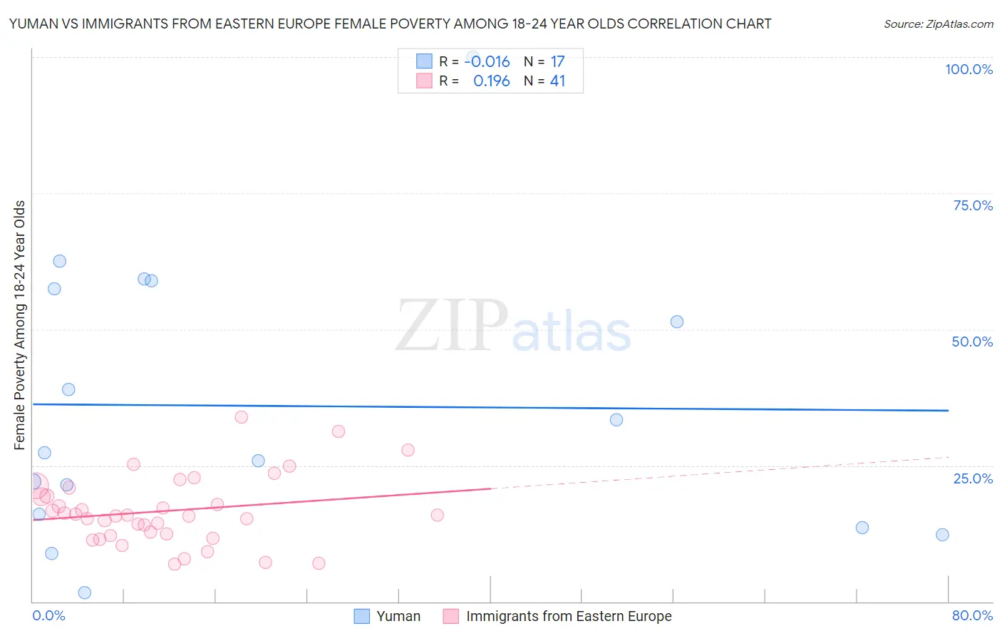 Yuman vs Immigrants from Eastern Europe Female Poverty Among 18-24 Year Olds