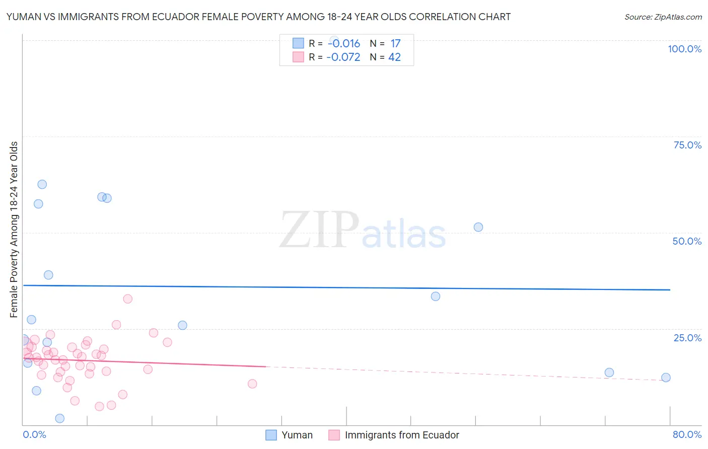 Yuman vs Immigrants from Ecuador Female Poverty Among 18-24 Year Olds