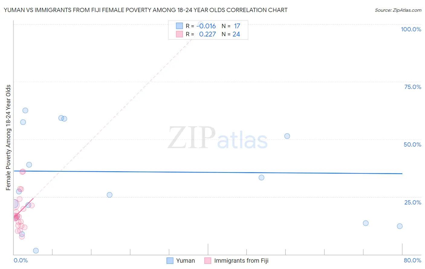 Yuman vs Immigrants from Fiji Female Poverty Among 18-24 Year Olds