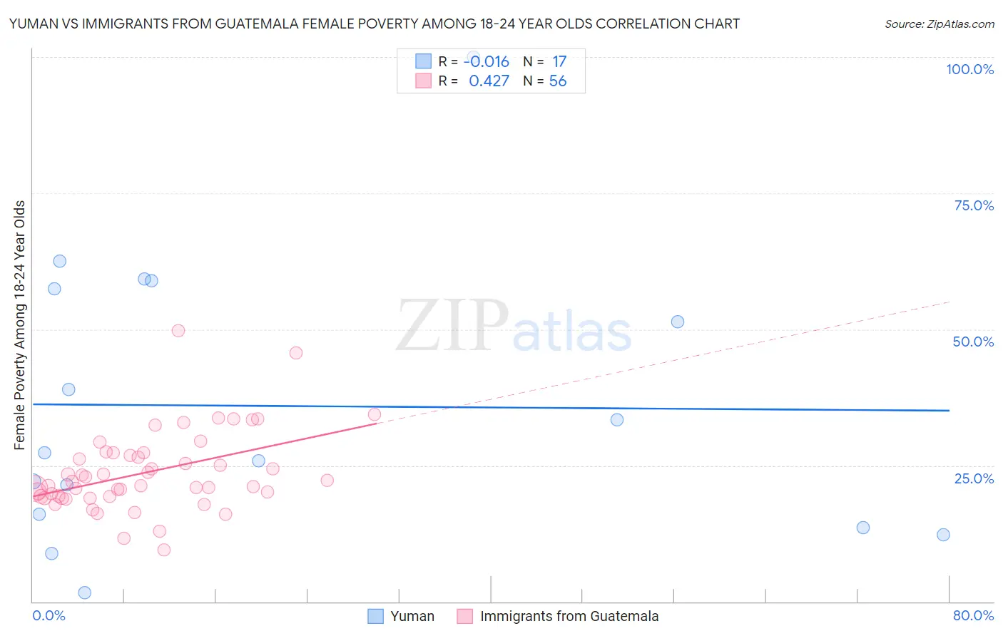 Yuman vs Immigrants from Guatemala Female Poverty Among 18-24 Year Olds