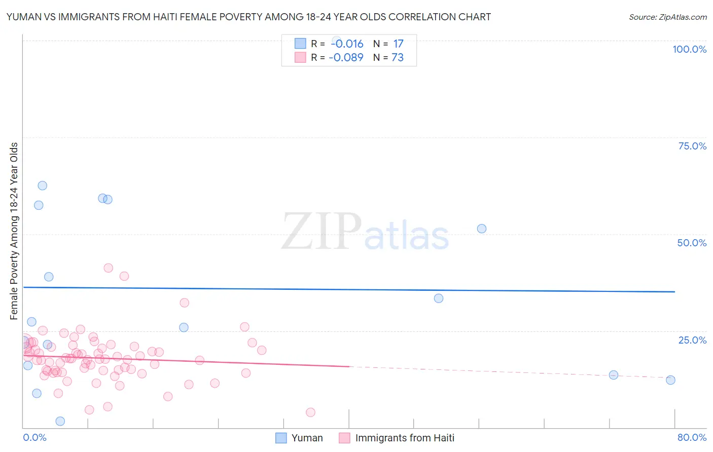 Yuman vs Immigrants from Haiti Female Poverty Among 18-24 Year Olds