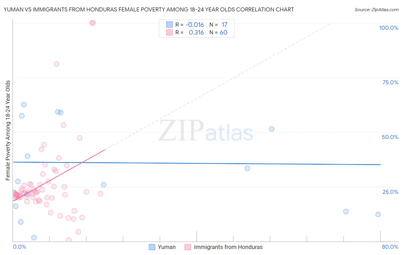 Yuman vs Immigrants from Honduras Female Poverty Among 18-24 Year Olds