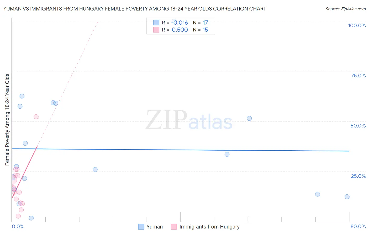 Yuman vs Immigrants from Hungary Female Poverty Among 18-24 Year Olds