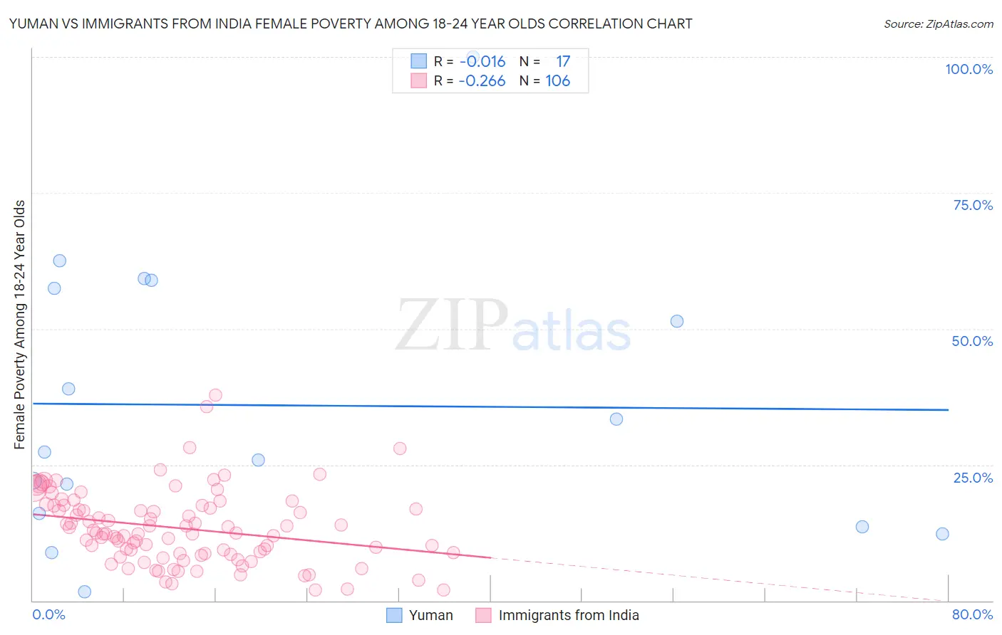 Yuman vs Immigrants from India Female Poverty Among 18-24 Year Olds