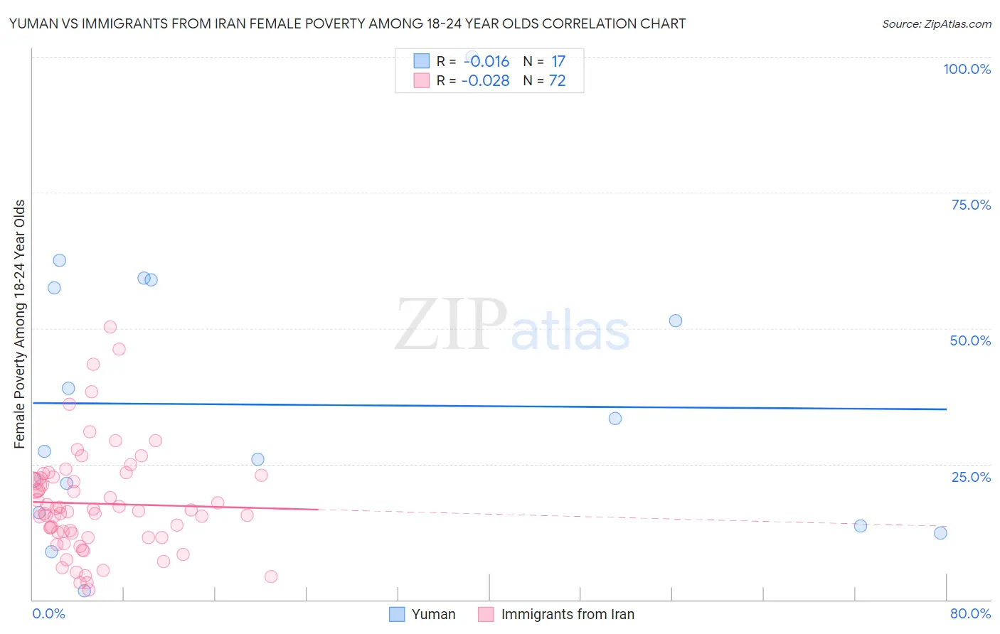 Yuman vs Immigrants from Iran Female Poverty Among 18-24 Year Olds