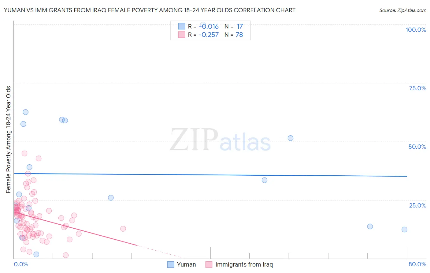 Yuman vs Immigrants from Iraq Female Poverty Among 18-24 Year Olds