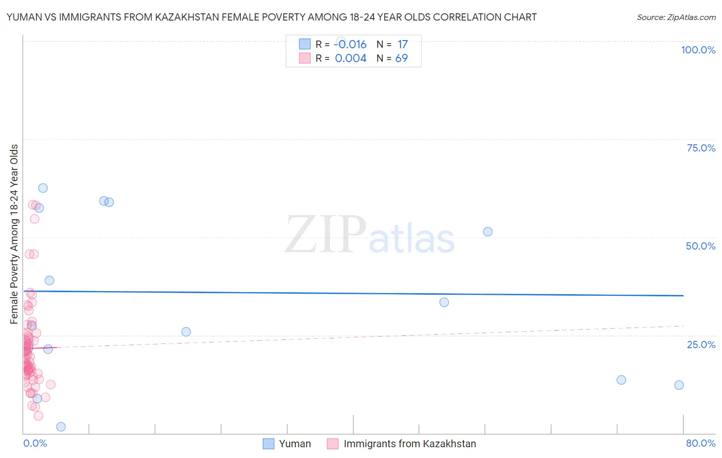 Yuman vs Immigrants from Kazakhstan Female Poverty Among 18-24 Year Olds