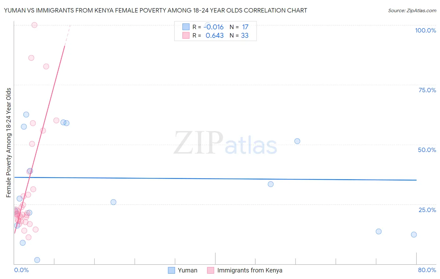 Yuman vs Immigrants from Kenya Female Poverty Among 18-24 Year Olds