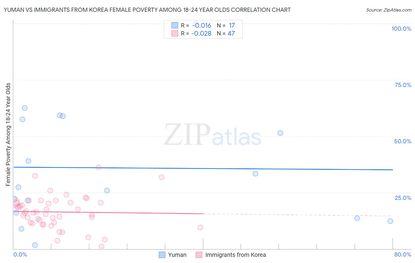 Yuman vs Immigrants from Korea Female Poverty Among 18-24 Year Olds