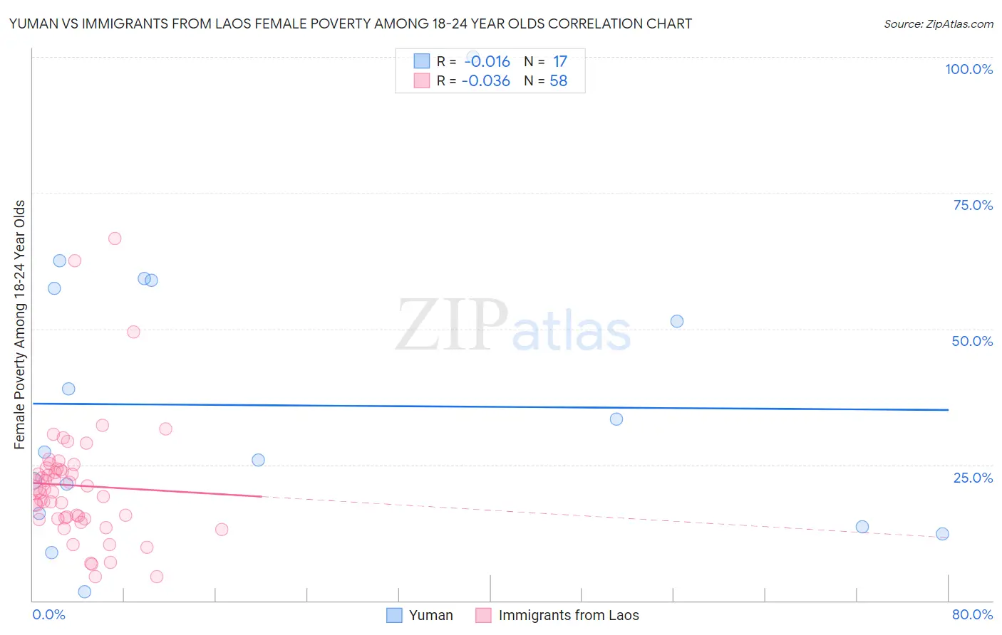 Yuman vs Immigrants from Laos Female Poverty Among 18-24 Year Olds