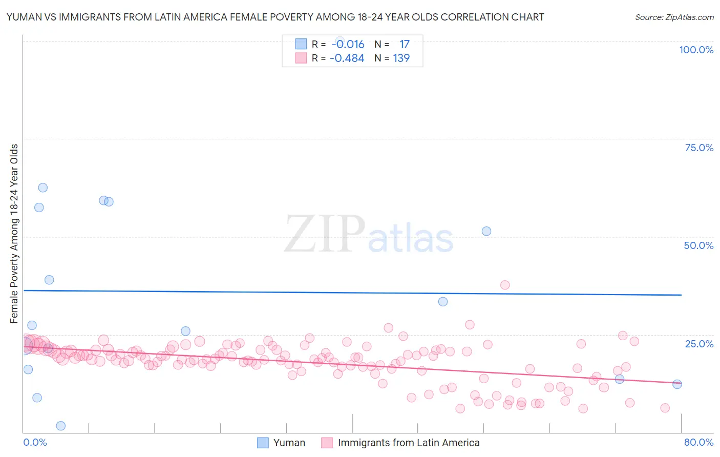 Yuman vs Immigrants from Latin America Female Poverty Among 18-24 Year Olds