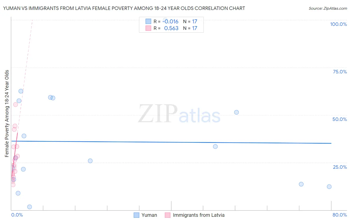 Yuman vs Immigrants from Latvia Female Poverty Among 18-24 Year Olds