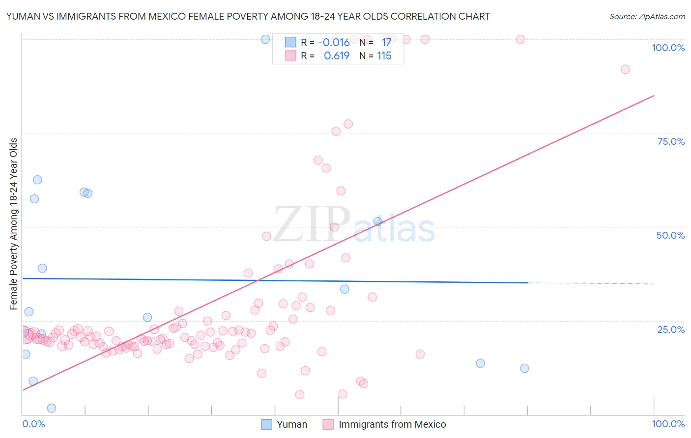 Yuman vs Immigrants from Mexico Female Poverty Among 18-24 Year Olds