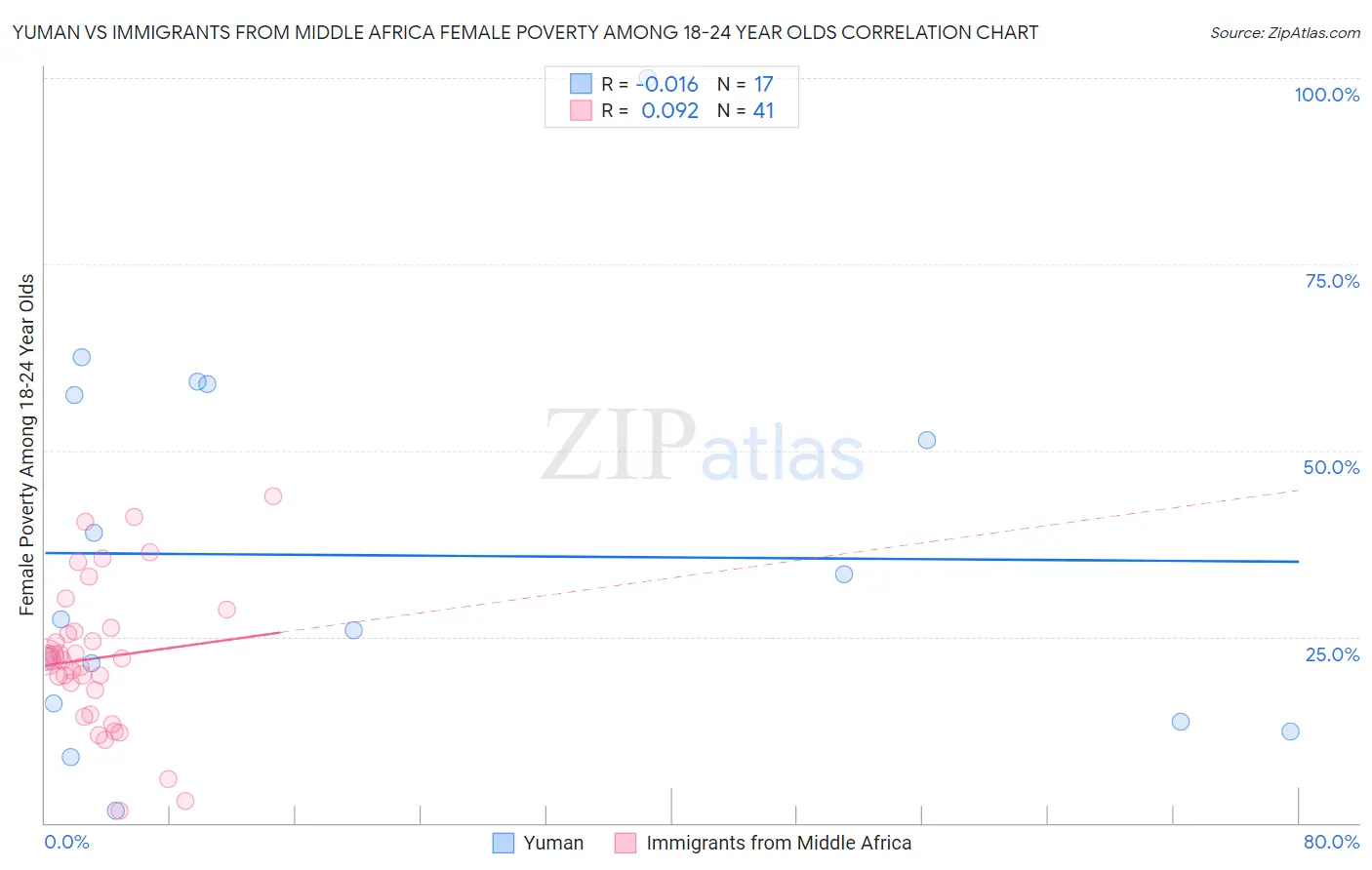 Yuman vs Immigrants from Middle Africa Female Poverty Among 18-24 Year Olds