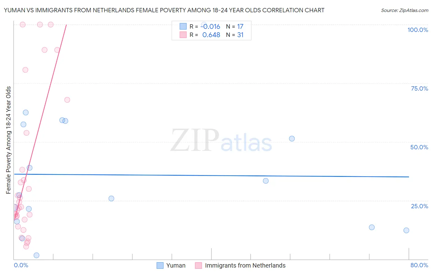 Yuman vs Immigrants from Netherlands Female Poverty Among 18-24 Year Olds