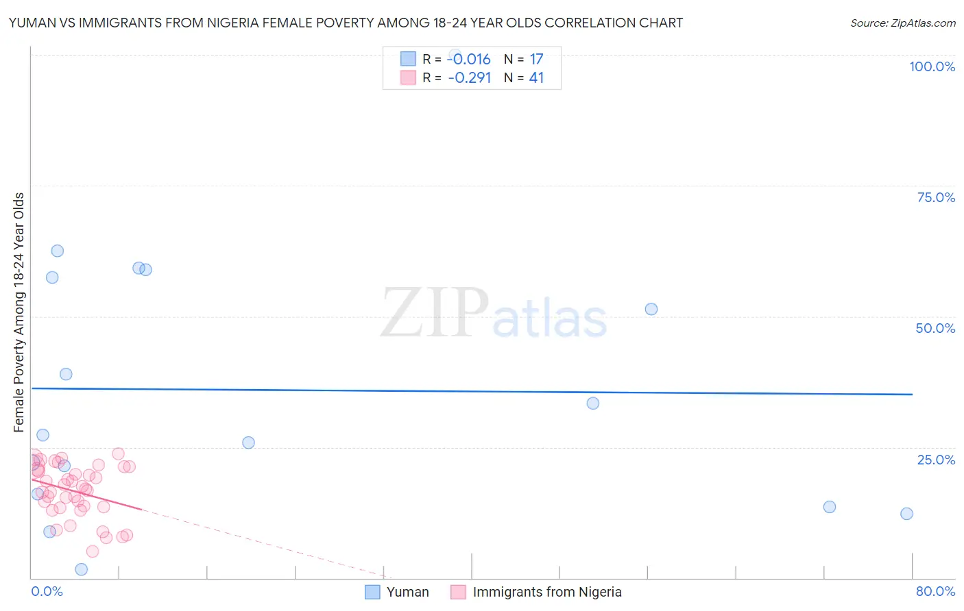 Yuman vs Immigrants from Nigeria Female Poverty Among 18-24 Year Olds