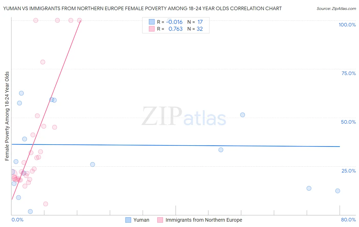 Yuman vs Immigrants from Northern Europe Female Poverty Among 18-24 Year Olds