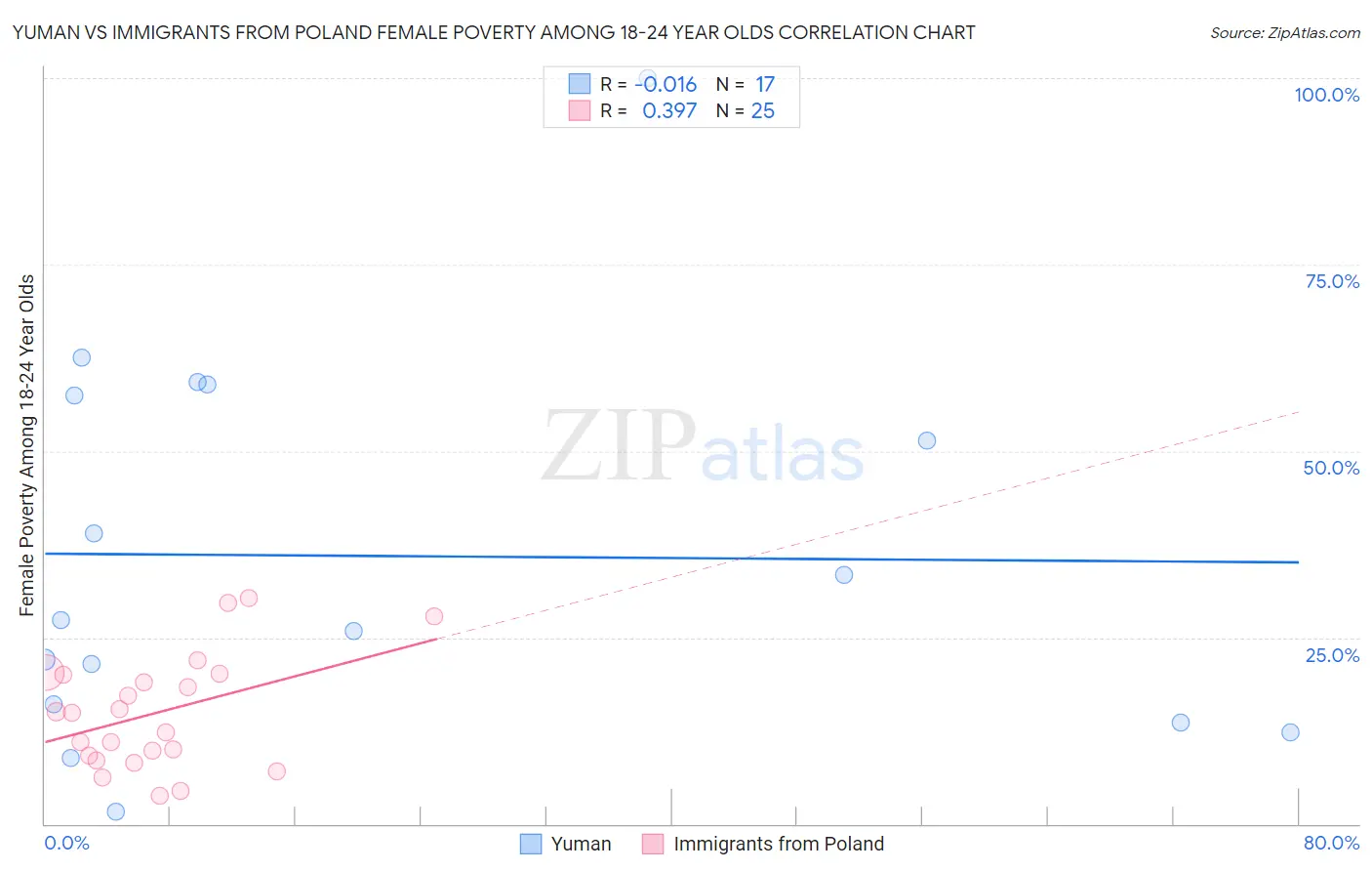 Yuman vs Immigrants from Poland Female Poverty Among 18-24 Year Olds