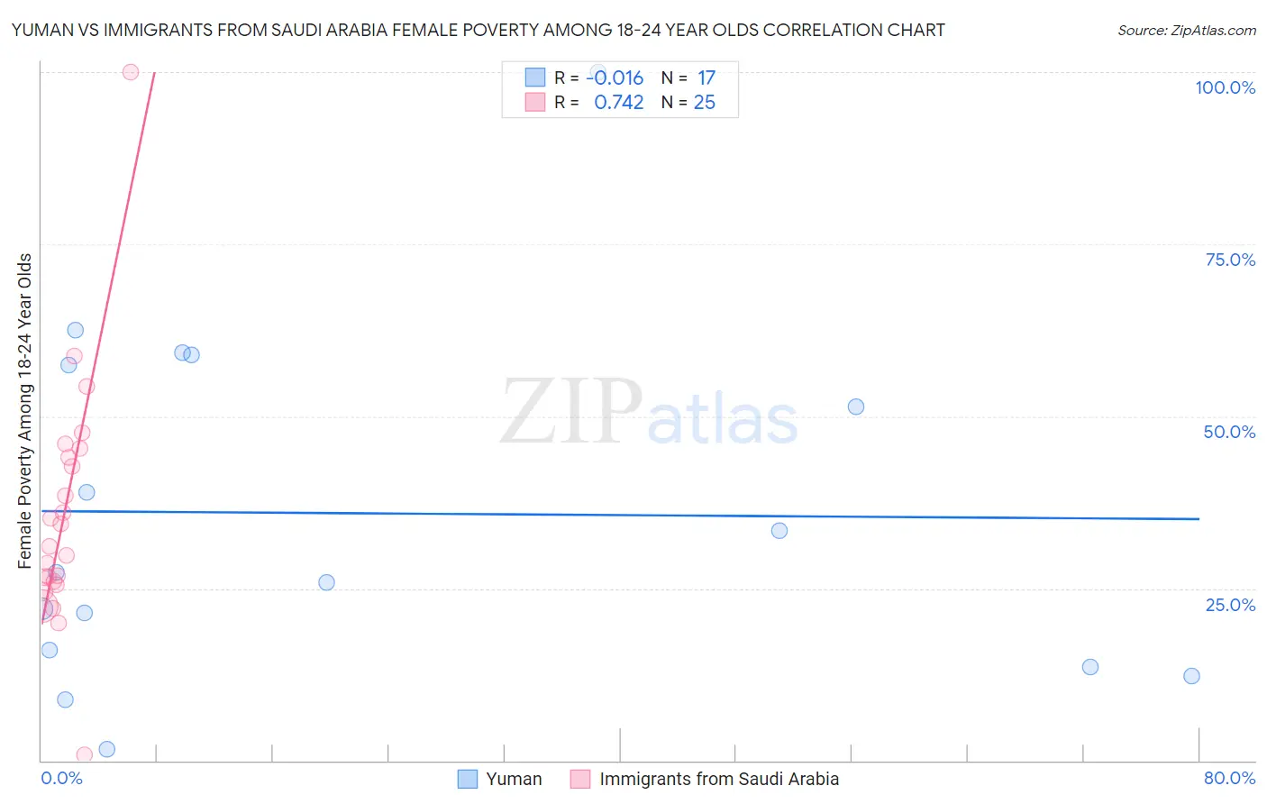 Yuman vs Immigrants from Saudi Arabia Female Poverty Among 18-24 Year Olds