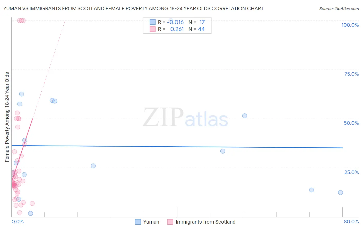 Yuman vs Immigrants from Scotland Female Poverty Among 18-24 Year Olds