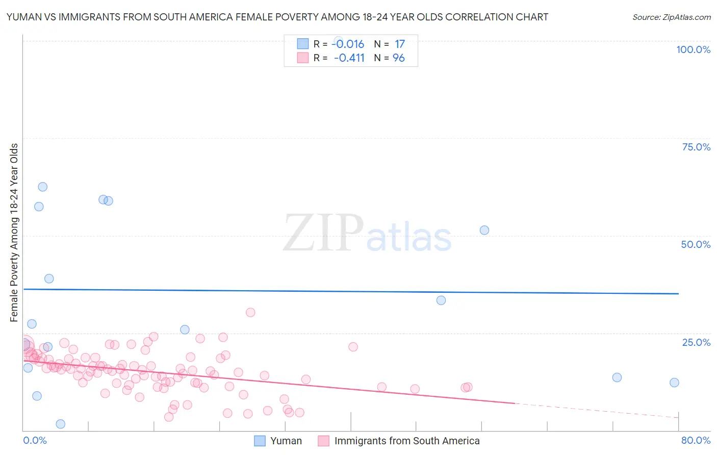 Yuman vs Immigrants from South America Female Poverty Among 18-24 Year Olds