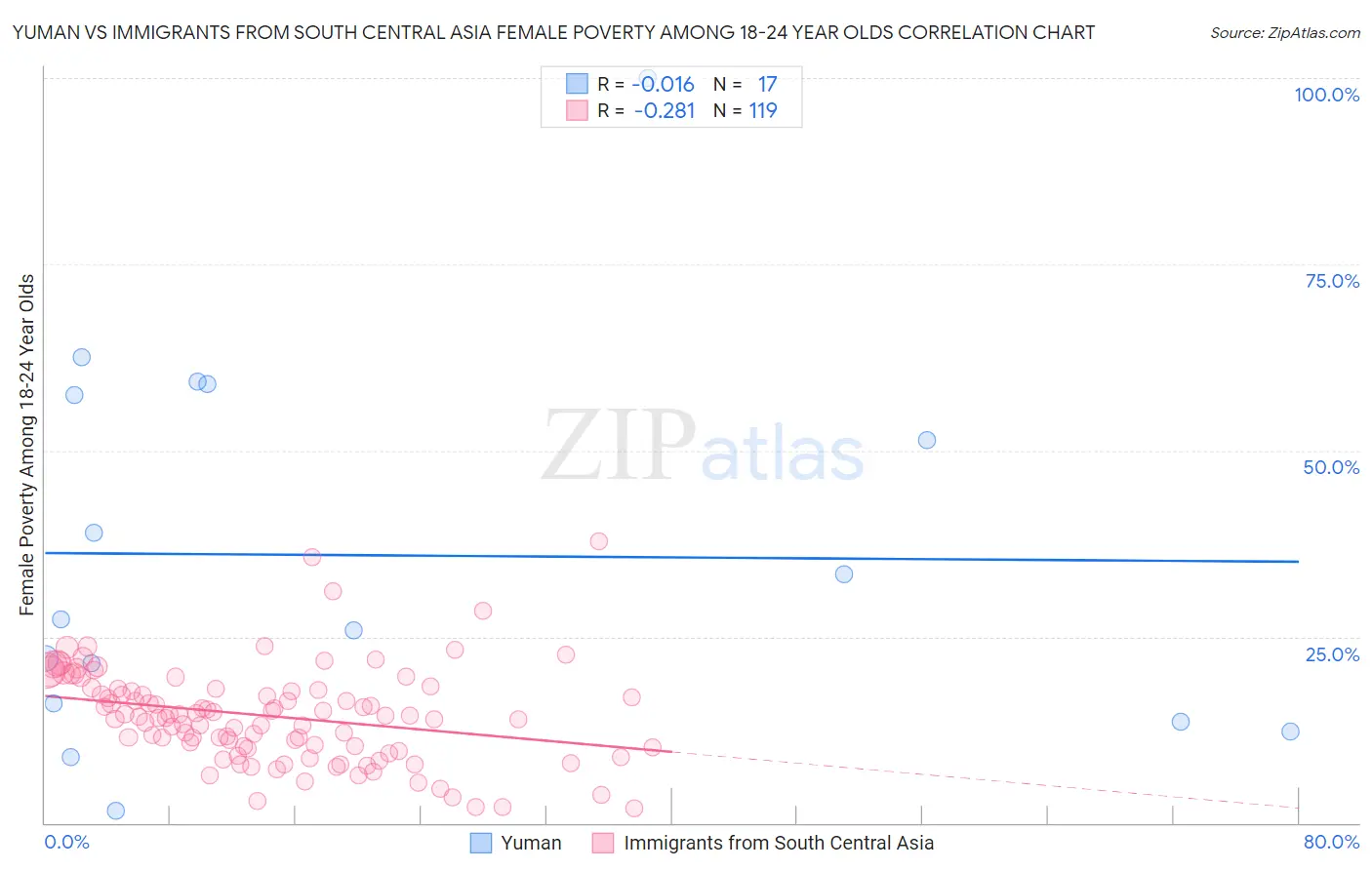 Yuman vs Immigrants from South Central Asia Female Poverty Among 18-24 Year Olds