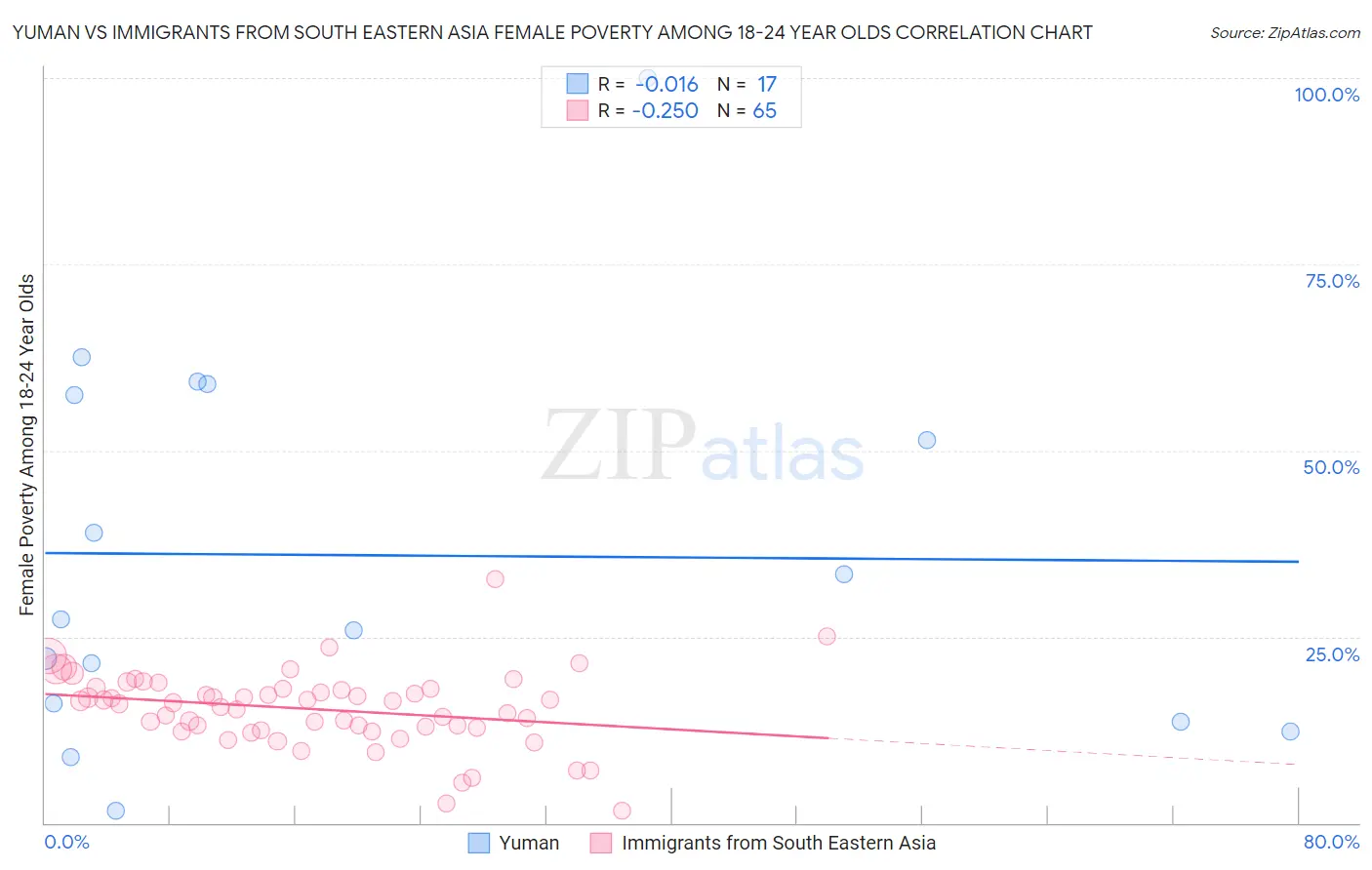 Yuman vs Immigrants from South Eastern Asia Female Poverty Among 18-24 Year Olds