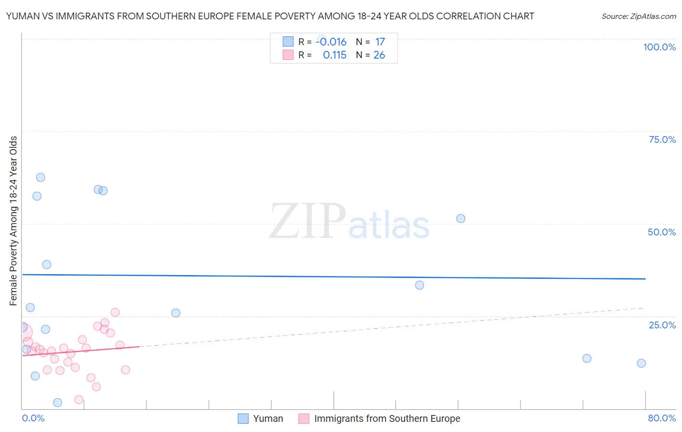 Yuman vs Immigrants from Southern Europe Female Poverty Among 18-24 Year Olds