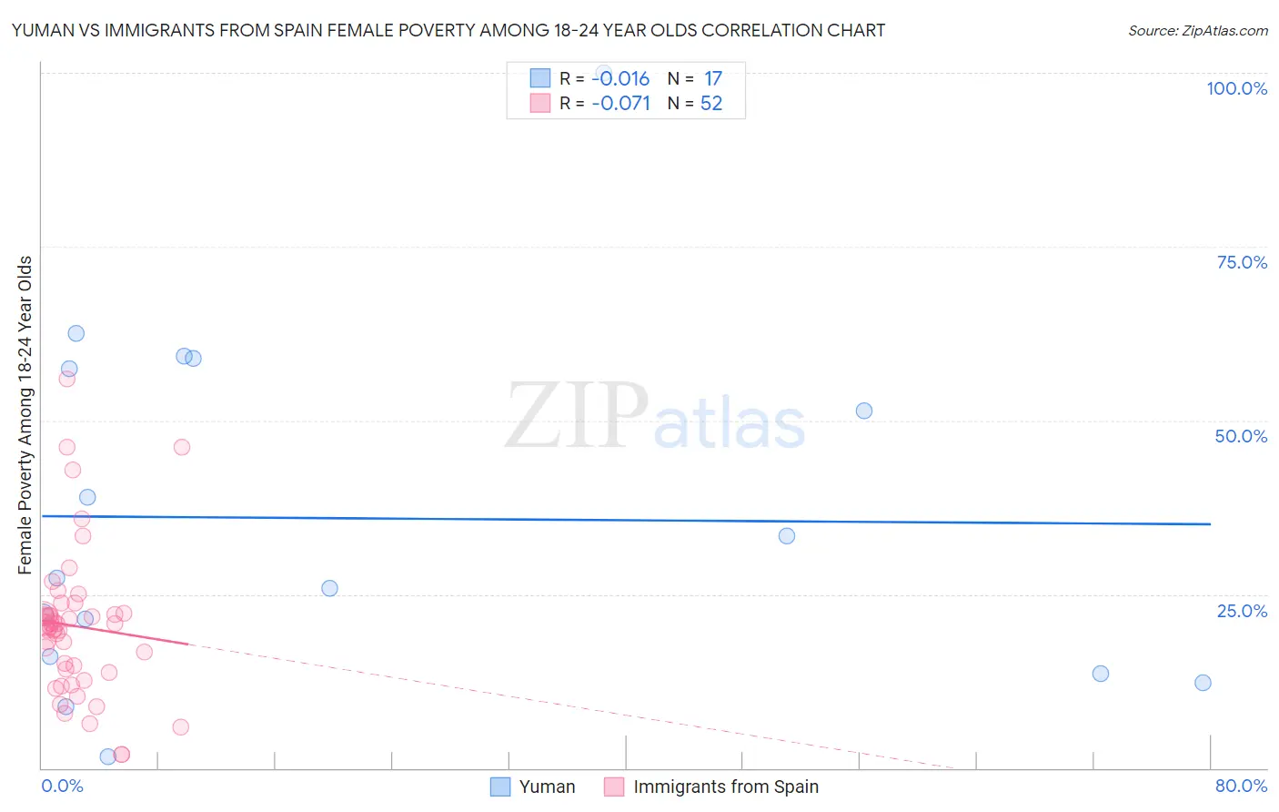 Yuman vs Immigrants from Spain Female Poverty Among 18-24 Year Olds