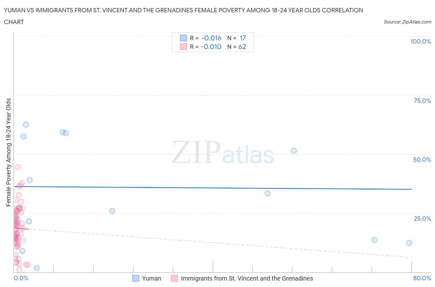 Yuman vs Immigrants from St. Vincent and the Grenadines Female Poverty Among 18-24 Year Olds