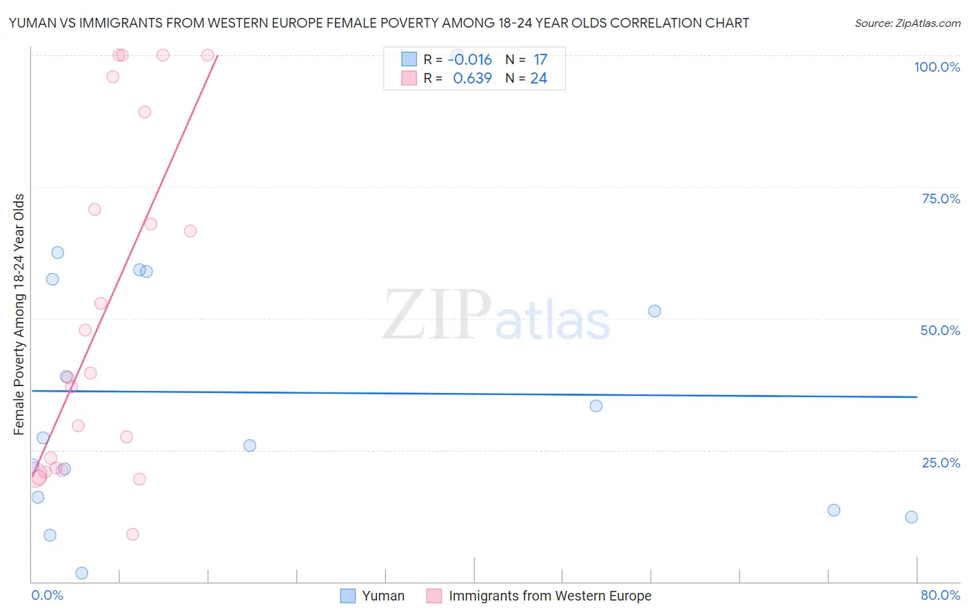 Yuman vs Immigrants from Western Europe Female Poverty Among 18-24 Year Olds