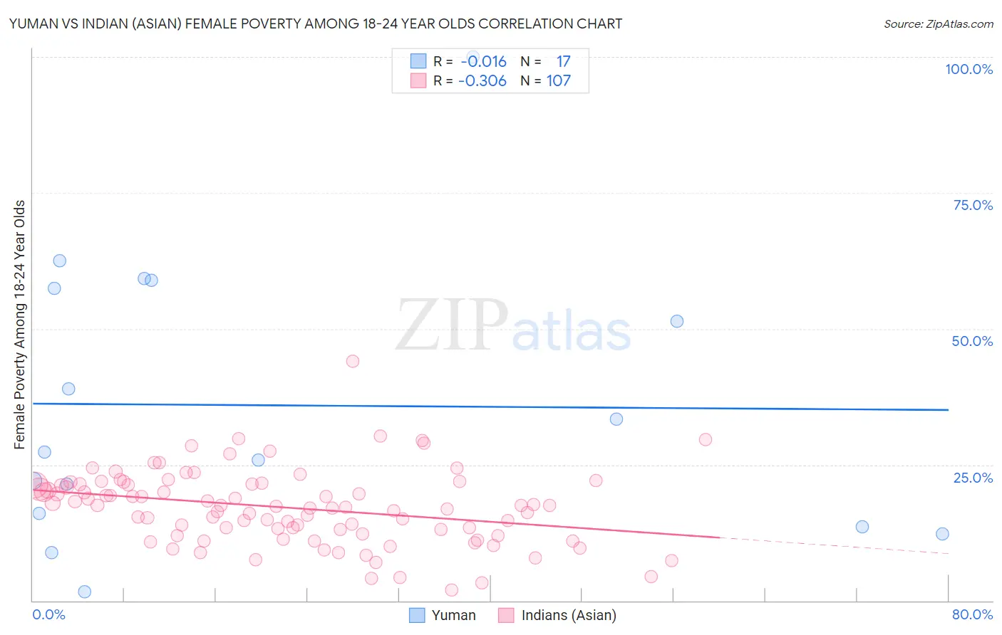 Yuman vs Indian (Asian) Female Poverty Among 18-24 Year Olds