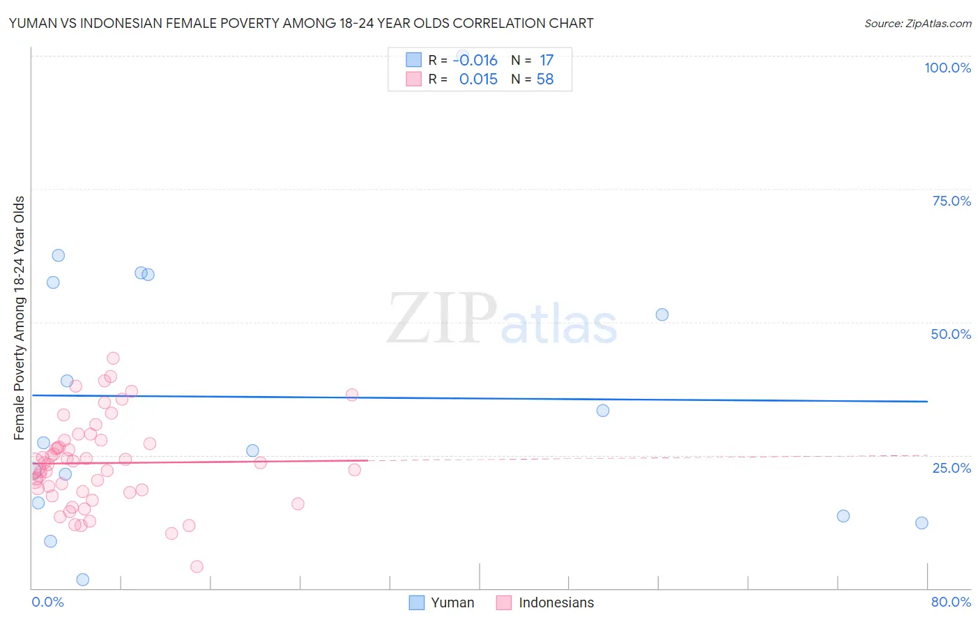 Yuman vs Indonesian Female Poverty Among 18-24 Year Olds