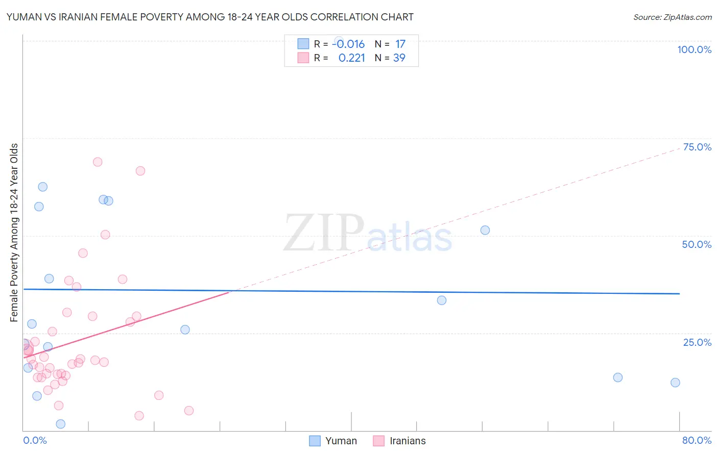 Yuman vs Iranian Female Poverty Among 18-24 Year Olds