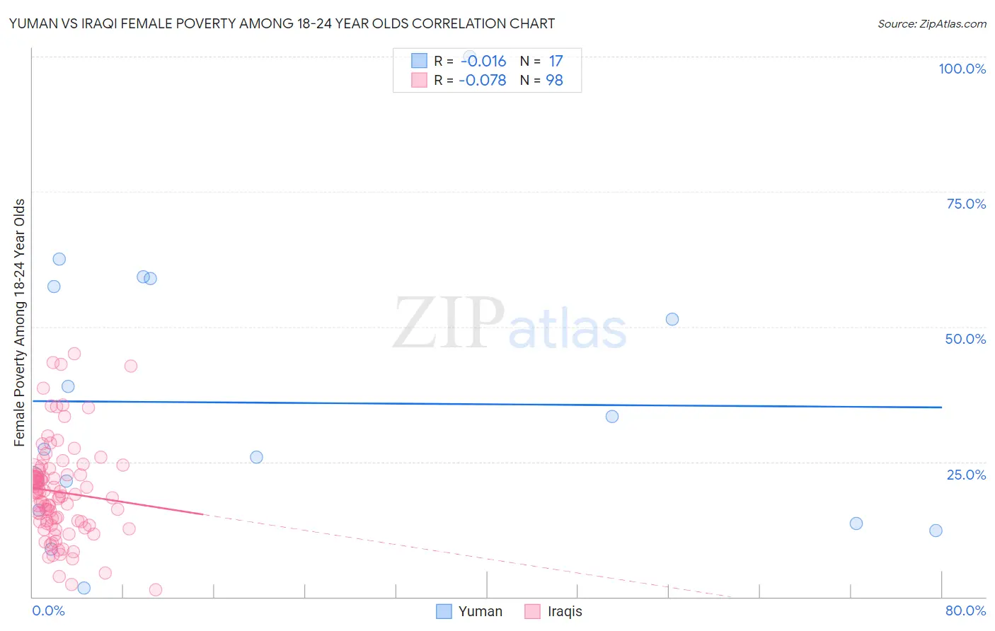 Yuman vs Iraqi Female Poverty Among 18-24 Year Olds