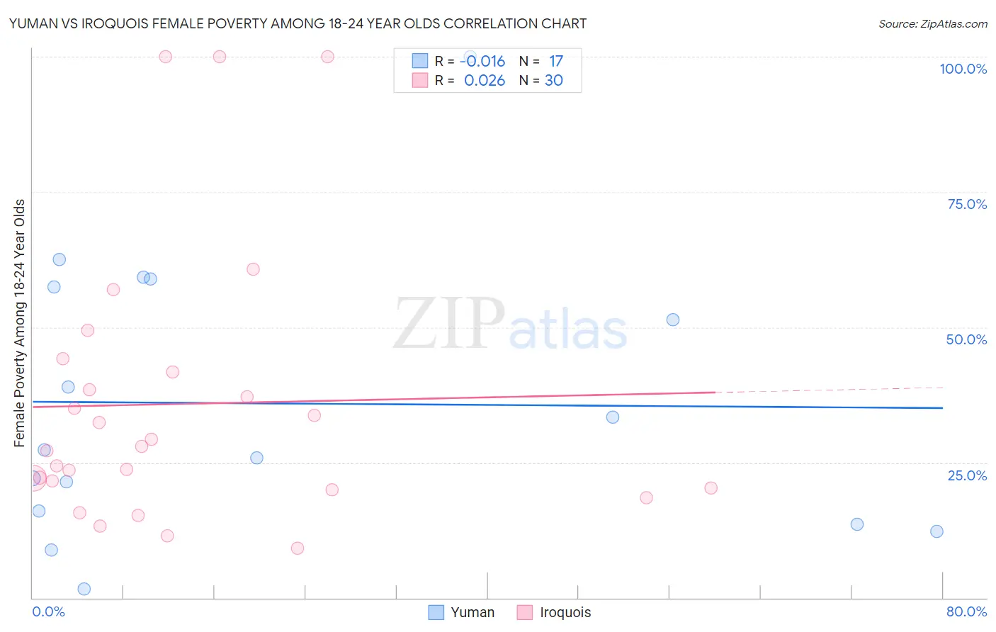 Yuman vs Iroquois Female Poverty Among 18-24 Year Olds