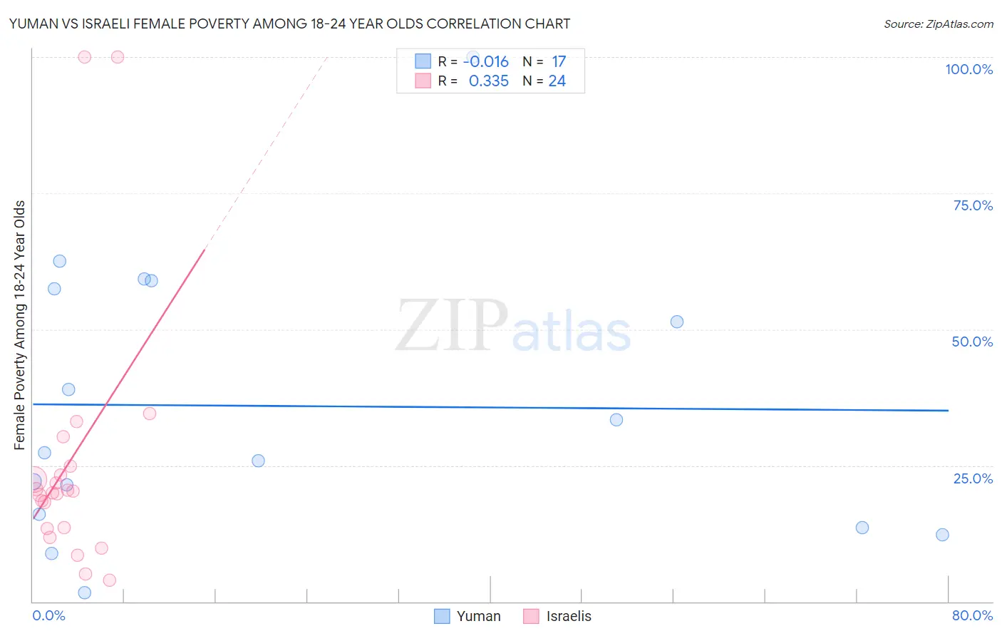 Yuman vs Israeli Female Poverty Among 18-24 Year Olds